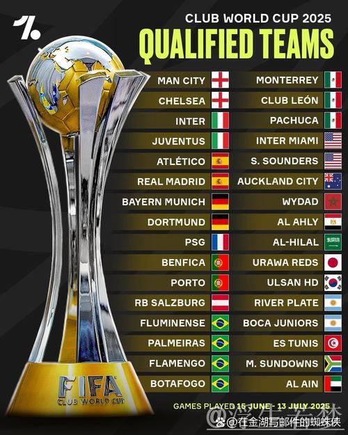 世俱杯32强奖金排行：巴黎切尔西奖金超亿，皇马退居第3，冠军另奖千万美元